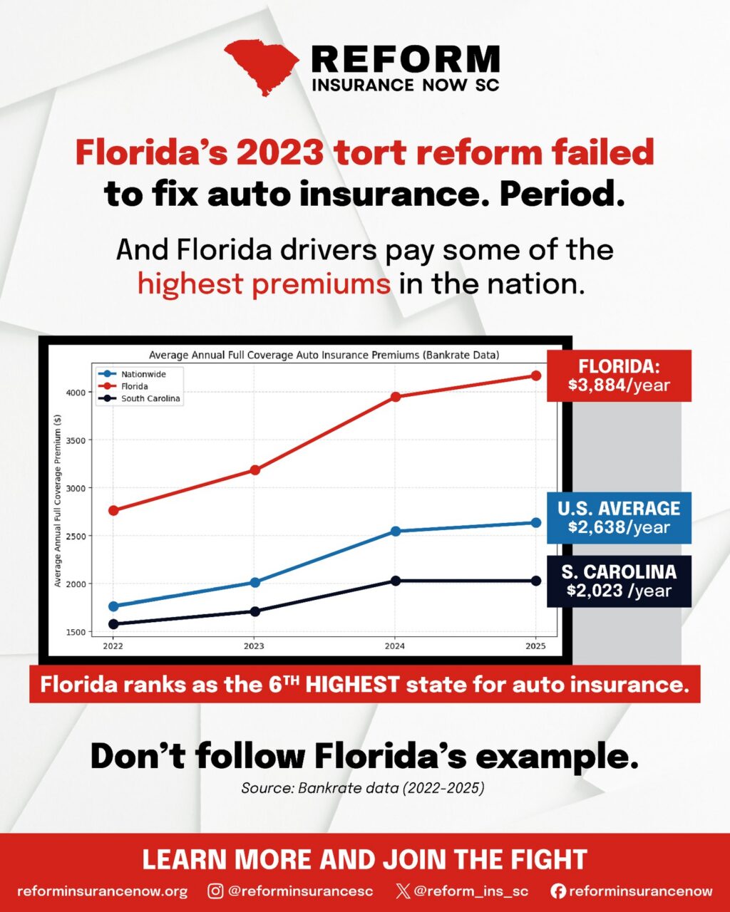 They said the quiet part out loud: “tort reform” doesn’t lower premiums.
Now here are the receipts:
📍 Florida passed tort reform in 2023
💸 Drivers pay $3,884/year (vs $2,023/year in SC)
📈 Rates jumped +31.7% in 2023 and +4.3% in 2024
❌ No meaningful savings for drivers after HUGE increases
South Carolina shouldn’t copy a failed experiment.