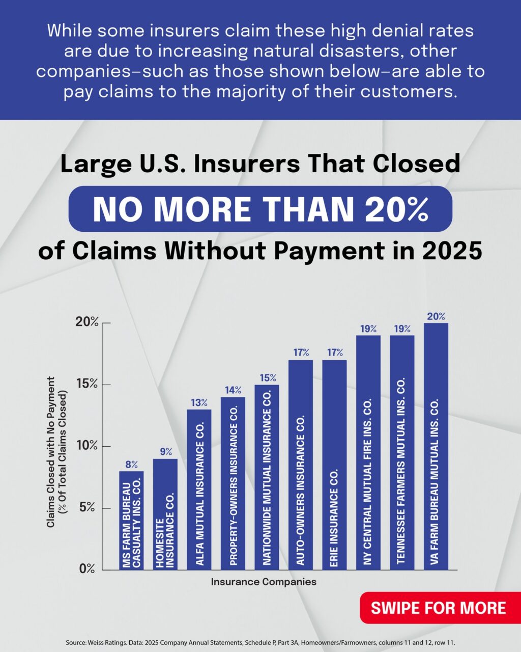 Why is there such a discrepancy? President Trump is calling for greater transparency in homeowner claim denials.

Check the link in our bio or follow the instructions on the last slide to see how your insurer measures up.

Data from @weissratings
