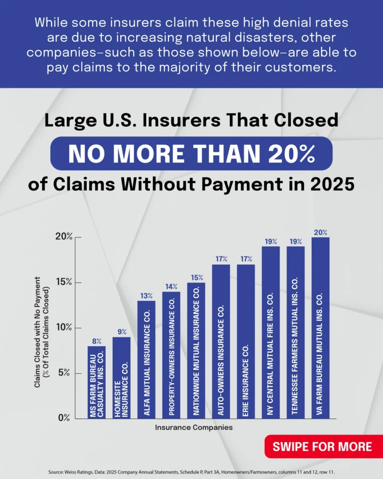 Why is there such a discrepancy? President Trump is calling for greater transparency in homeowner claim denials.

Check the link in our bio or follow the instructions on the last slide to see how your insurer measures up.

Data from @weissratings