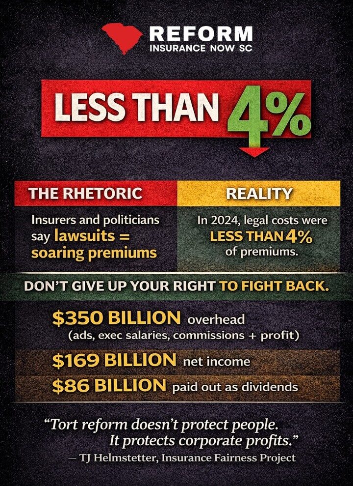 They blame “lawsuits,” but legal costs were <4% of premiums in 2024. Meanwhile, insurers made $169B profit & $86B dividends. Tort reform hasn’t delivered lower premiums — it protects profits, not people.
#4PercentTruth #SCpol