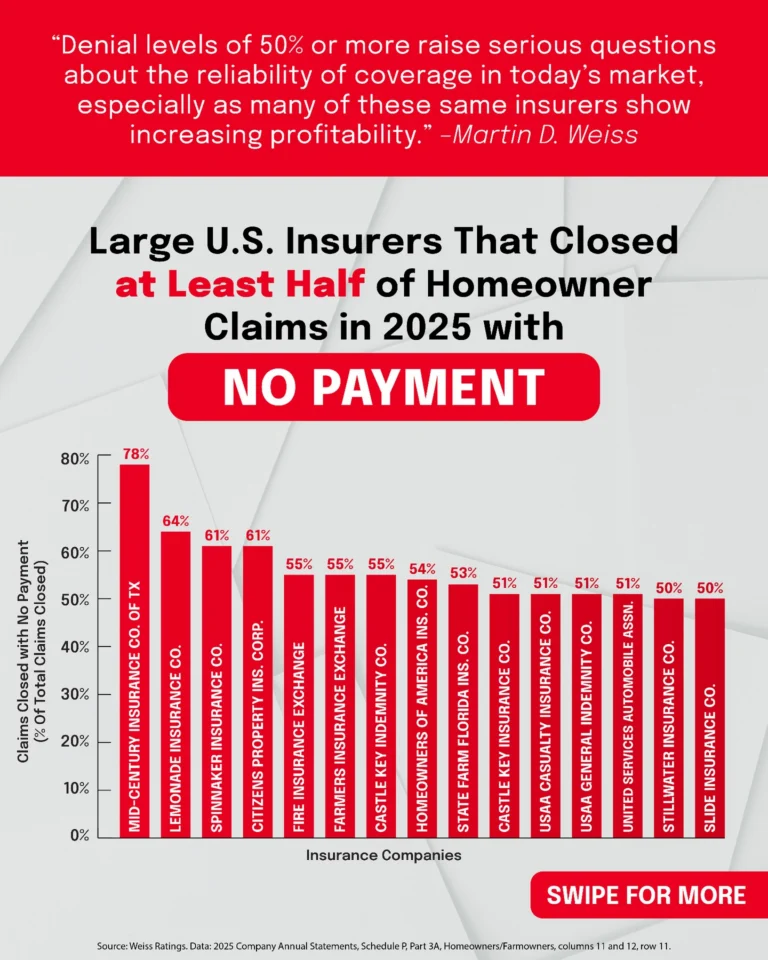 Why is there such a discrepancy? President Trump is calling for greater transparency in homeowner claim denials.

Check the link in our bio or follow the instructions on the last slide to see how your insurer measures up.

Data from @weissratings